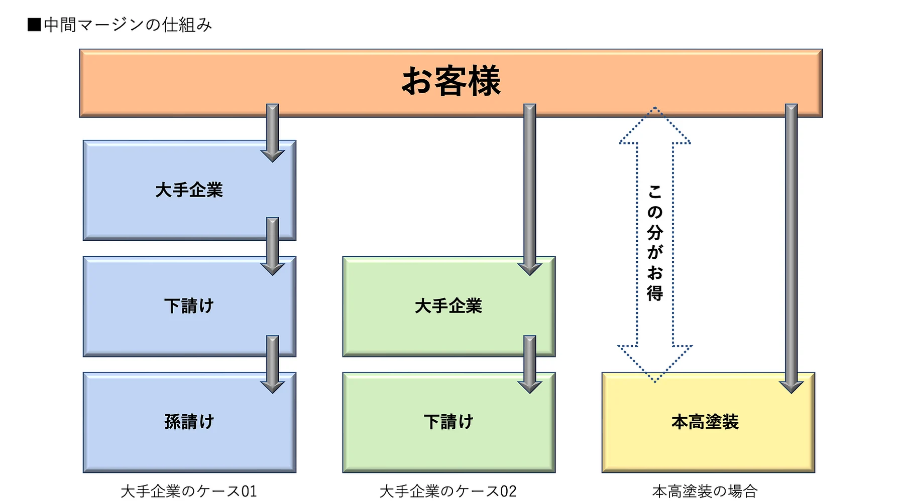 中間マージンの仕組み。大手企業から下請け・孫請けに依頼する場合と比較して、本高塗装の自社施工は中間業者を挟みません。